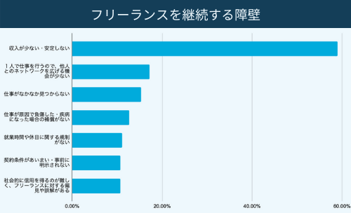 フリーランスを継続する障壁として、「収入がなかなか安定しない」という問題が最も多く(45%)挙げられています
